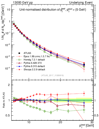 Plot of pt in 13000 GeV pp collisions