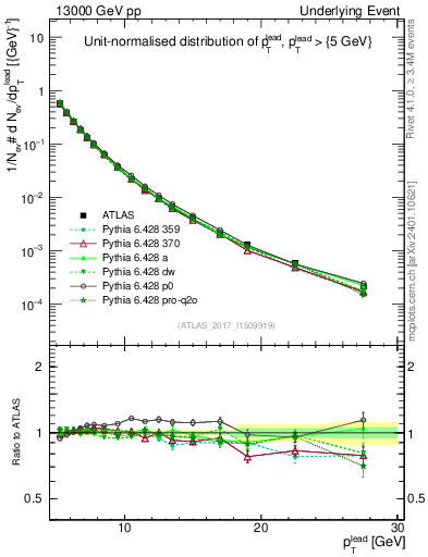 Plot of pt in 13000 GeV pp collisions