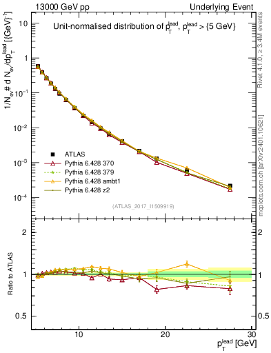 Plot of pt in 13000 GeV pp collisions