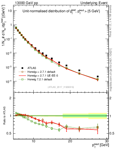 Plot of pt in 13000 GeV pp collisions