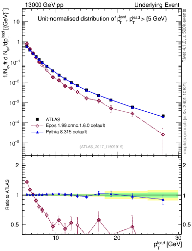 Plot of pt in 13000 GeV pp collisions