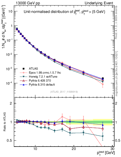 Plot of pt in 13000 GeV pp collisions