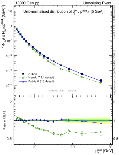 Plot of pt in 13000 GeV pp collisions