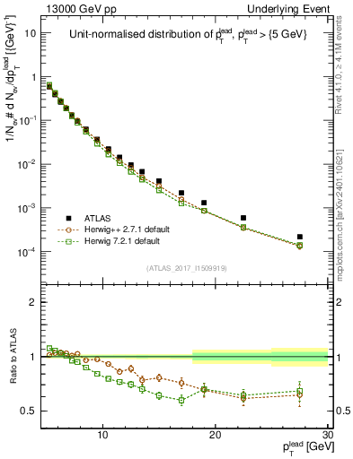 Plot of pt in 13000 GeV pp collisions