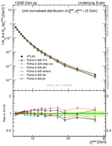 Plot of pt in 13000 GeV pp collisions