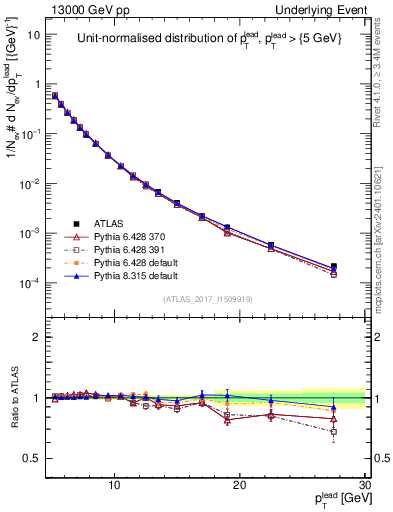 Plot of pt in 13000 GeV pp collisions