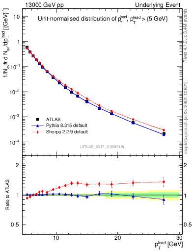 Plot of pt in 13000 GeV pp collisions