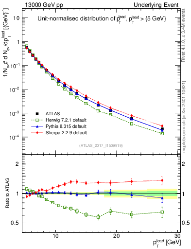 Plot of pt in 13000 GeV pp collisions
