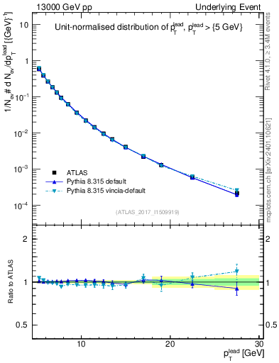 Plot of pt in 13000 GeV pp collisions
