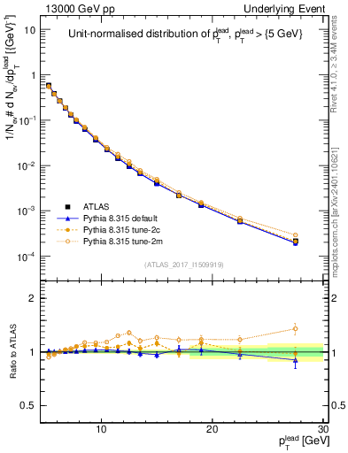 Plot of pt in 13000 GeV pp collisions