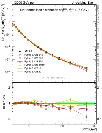 Plot of pt in 13000 GeV pp collisions