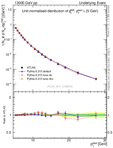 Plot of pt in 13000 GeV pp collisions