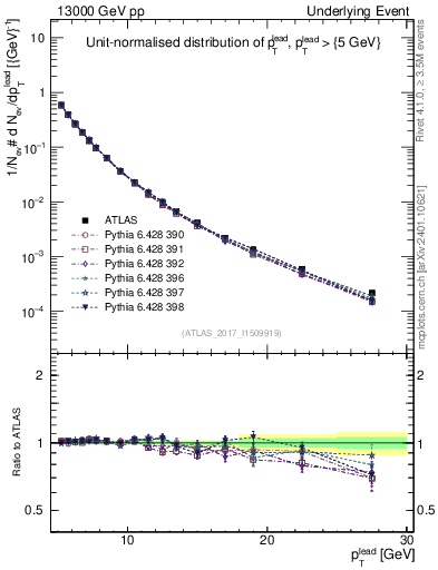 Plot of pt in 13000 GeV pp collisions