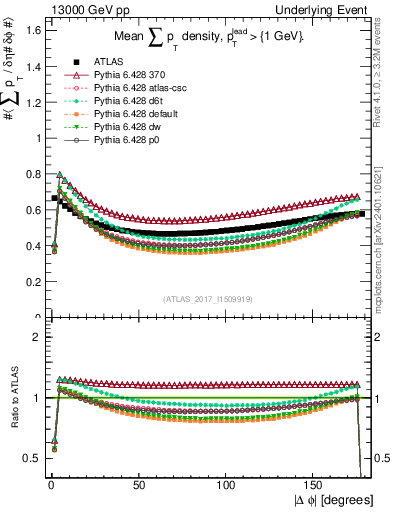 Plot of sumpt-vs-dphi in 13000 GeV pp collisions