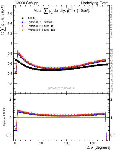 Plot of sumpt-vs-dphi in 13000 GeV pp collisions