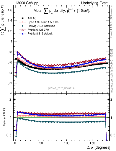 Plot of sumpt-vs-dphi in 13000 GeV pp collisions
