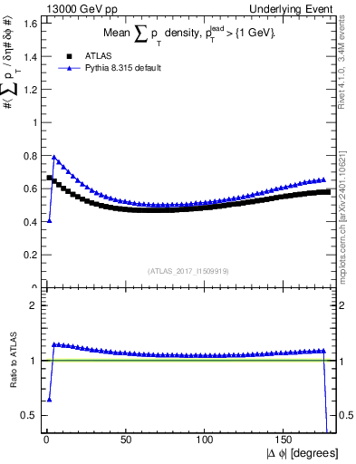 Plot of sumpt-vs-dphi in 13000 GeV pp collisions