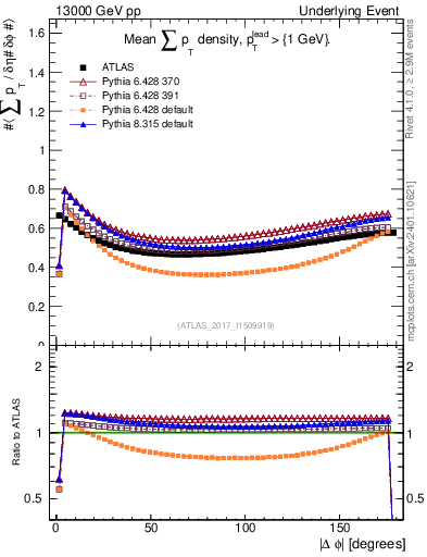 Plot of sumpt-vs-dphi in 13000 GeV pp collisions