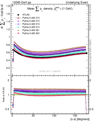 Plot of sumpt-vs-dphi in 13000 GeV pp collisions