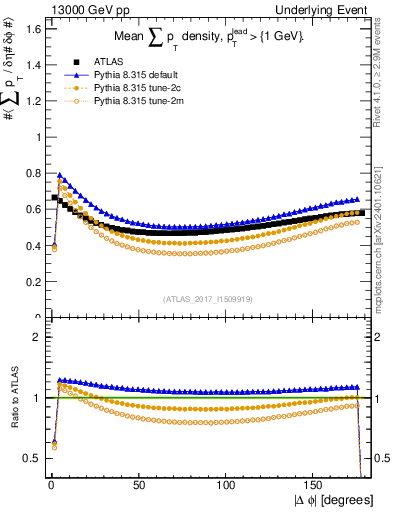 Plot of sumpt-vs-dphi in 13000 GeV pp collisions