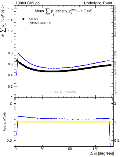 Plot of sumpt-vs-dphi in 13000 GeV pp collisions
