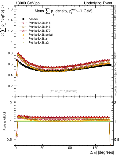 Plot of sumpt-vs-dphi in 13000 GeV pp collisions