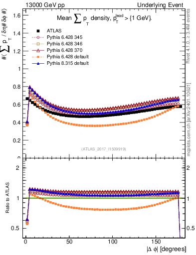 Plot of sumpt-vs-dphi in 13000 GeV pp collisions