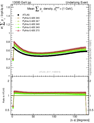 Plot of sumpt-vs-dphi in 13000 GeV pp collisions
