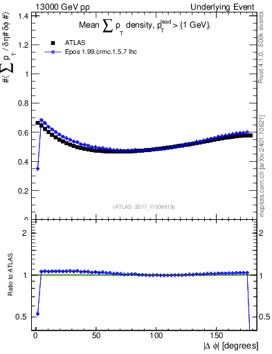 Plot of sumpt-vs-dphi in 13000 GeV pp collisions