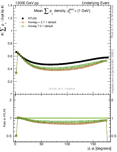 Plot of sumpt-vs-dphi in 13000 GeV pp collisions