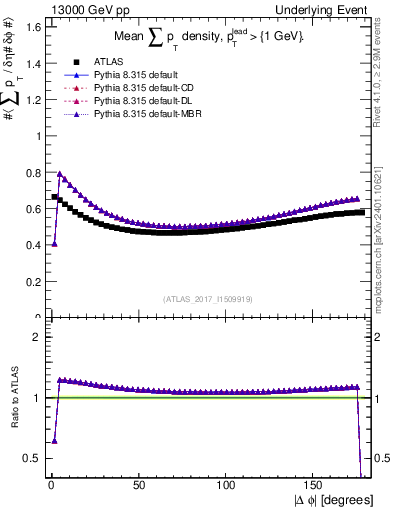 Plot of sumpt-vs-dphi in 13000 GeV pp collisions