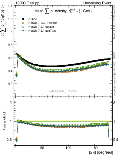 Plot of sumpt-vs-dphi in 13000 GeV pp collisions