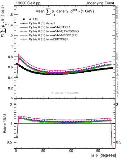 Plot of sumpt-vs-dphi in 13000 GeV pp collisions