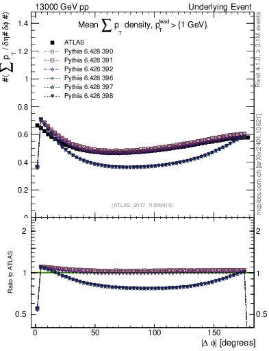 Plot of sumpt-vs-dphi in 13000 GeV pp collisions