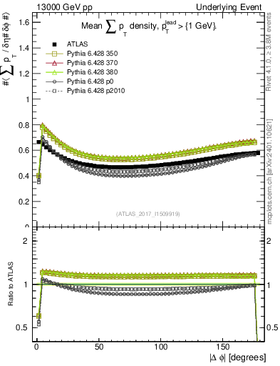 Plot of sumpt-vs-dphi in 13000 GeV pp collisions