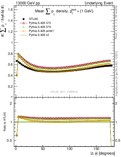 Plot of sumpt-vs-dphi in 13000 GeV pp collisions