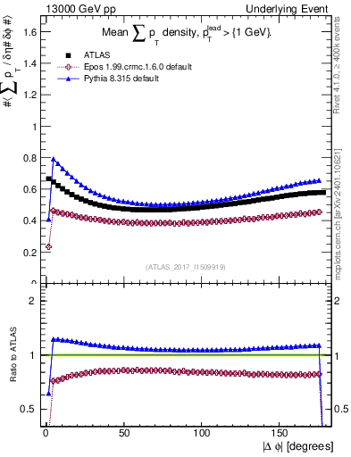 Plot of sumpt-vs-dphi in 13000 GeV pp collisions