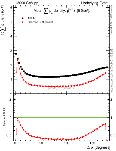 Plot of sumpt-vs-dphi in 13000 GeV pp collisions