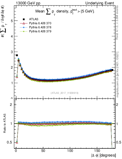 Plot of sumpt-vs-dphi in 13000 GeV pp collisions