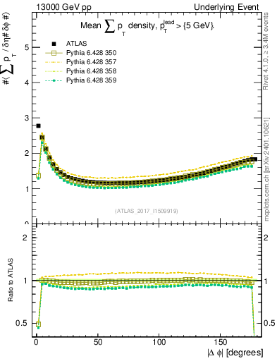 Plot of sumpt-vs-dphi in 13000 GeV pp collisions