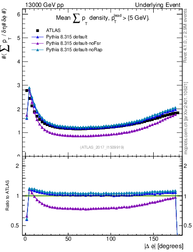 Plot of sumpt-vs-dphi in 13000 GeV pp collisions