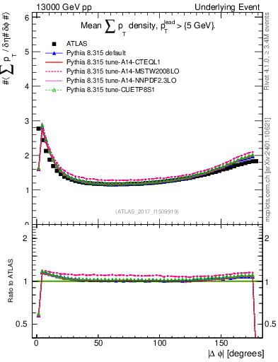 Plot of sumpt-vs-dphi in 13000 GeV pp collisions