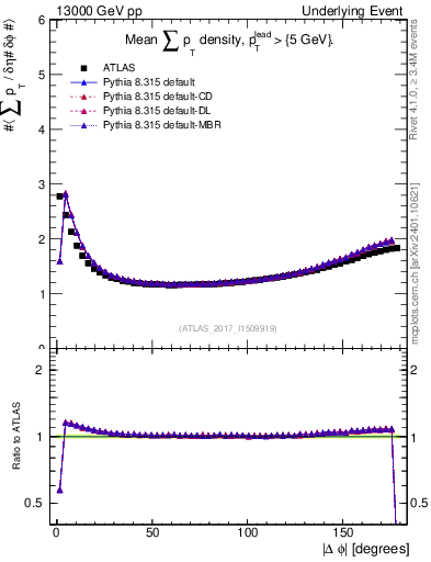 Plot of sumpt-vs-dphi in 13000 GeV pp collisions