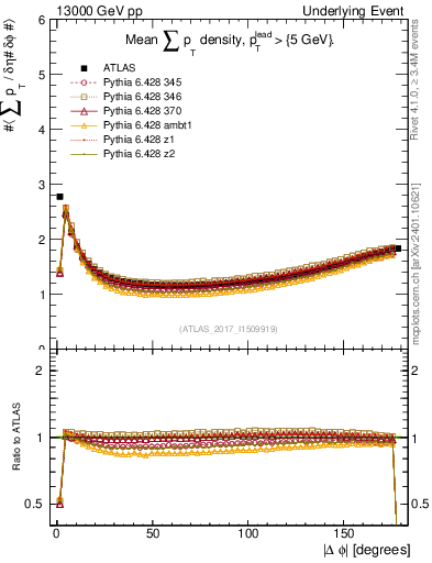 Plot of sumpt-vs-dphi in 13000 GeV pp collisions