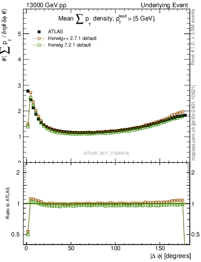 Plot of sumpt-vs-dphi in 13000 GeV pp collisions