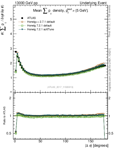 Plot of sumpt-vs-dphi in 13000 GeV pp collisions
