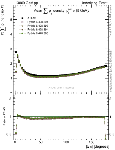 Plot of sumpt-vs-dphi in 13000 GeV pp collisions