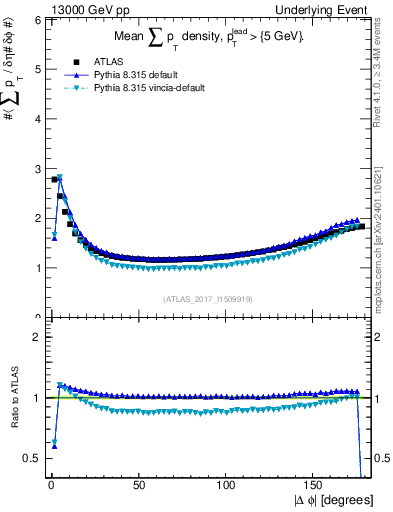 Plot of sumpt-vs-dphi in 13000 GeV pp collisions
