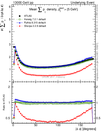Plot of sumpt-vs-dphi in 13000 GeV pp collisions