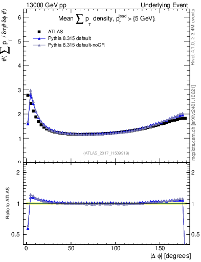 Plot of sumpt-vs-dphi in 13000 GeV pp collisions